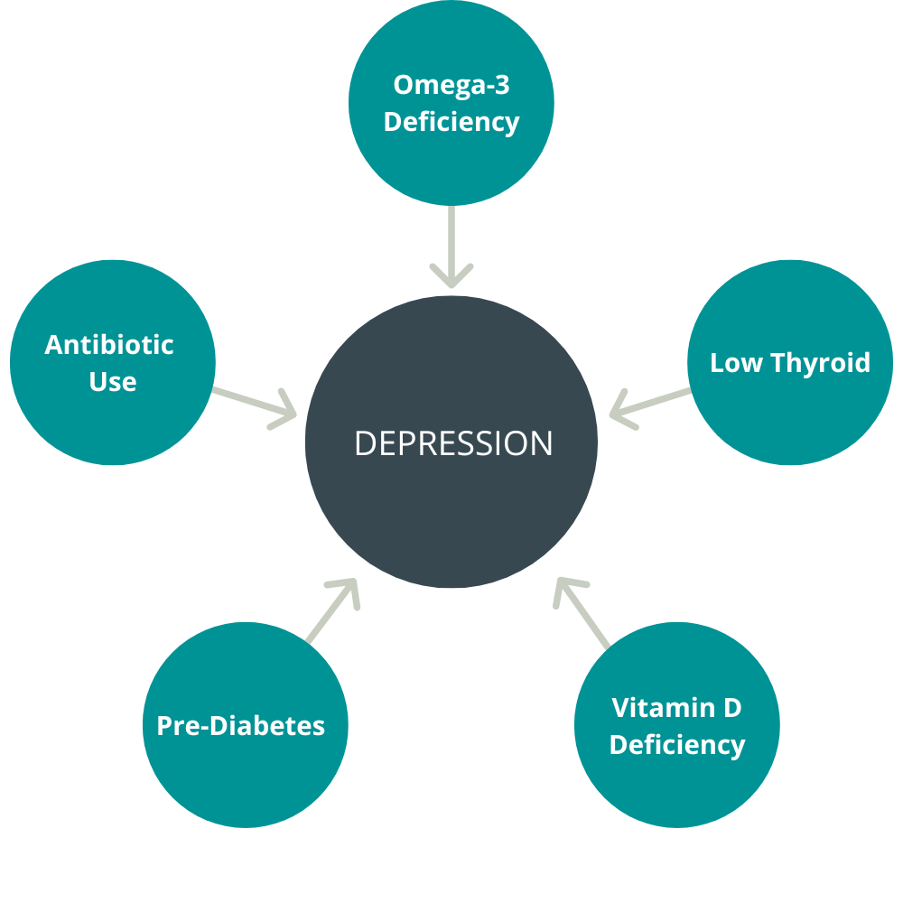 functional medicine one condition many causes